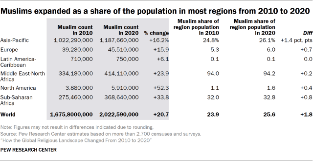 Muslims expanded as a share of the population in most regions from 2010 to 2020
