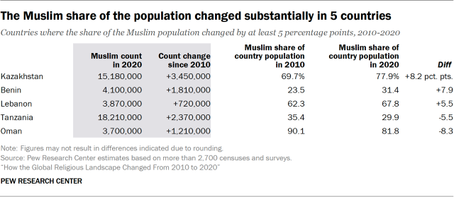 The Muslim share of the population changed substantially in 5 countries