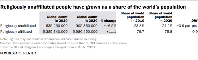Religiously unaffiliated people have grown as a share of the world’s population