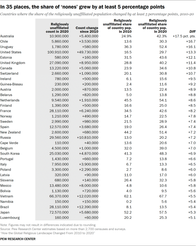 In 35 places, the share of ‘nones’ grew by at least 5 percentage points