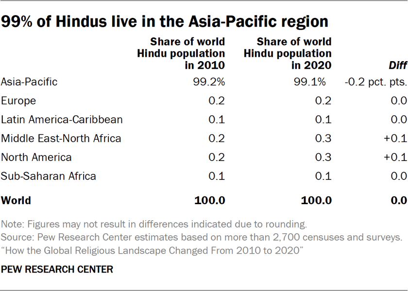 Table showing 99% of Hindus live in the Asia-Pacific region