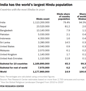 Table showing India has the world’s largest Hindu population