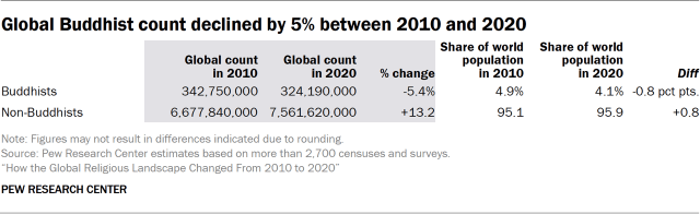 Global Buddhist count declined by 5% between 2010 and 2020