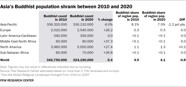 Asia’s Buddhist population shrank between 2010 and 2020