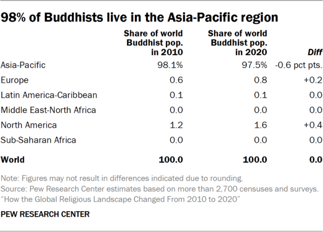 98% of Buddhists live in the Asia-Pacific region
