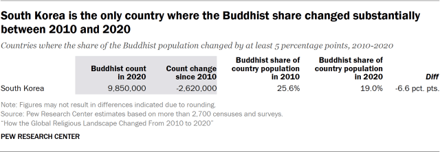 South Korea is the only country where the Buddhist share changed substantially between 2010 and 2020