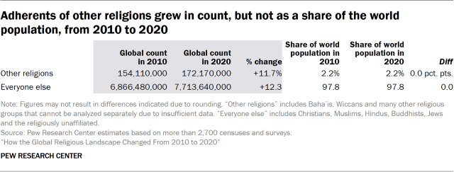 Adherents of other religions grew in count, but not as a share of the world population, from 2010 to 2020