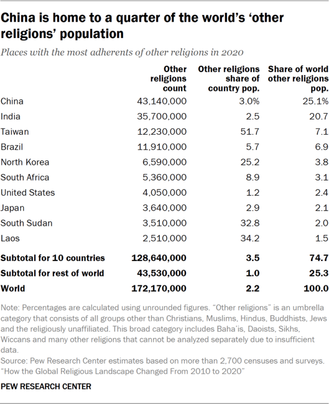 China is home to a quarter of the world’s ‘other religions’ population