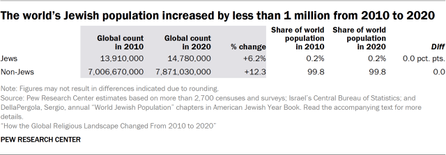 The world’s Jewish population increased by less than 1 million from 2010 to 2020