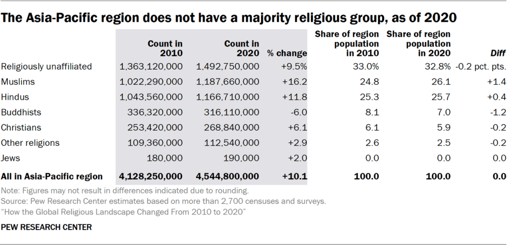 Table showing the Asia-Pacific region does not have a majority religious group, as of 2020
