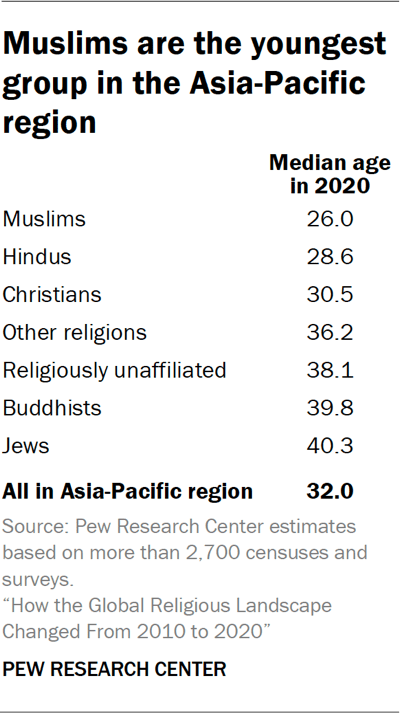 Muslims are the youngest group in the Asia-Pacific region