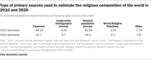 Type of primary sources used to estimate the religious composition of the world in 2010 and 2020