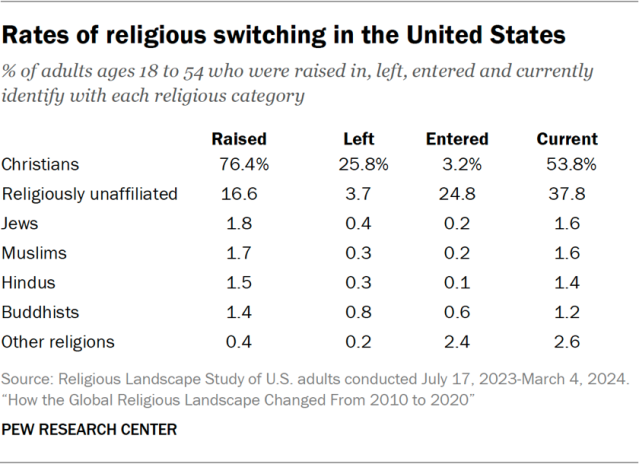 Rates of religious switching in the United States