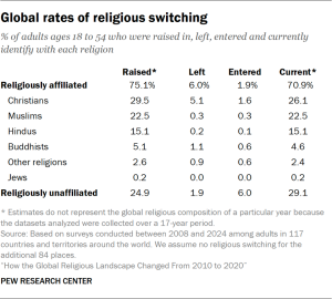 Table showing the global rates of religious switching
