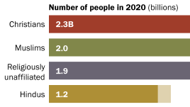 Bar chart showing that Christians are the world’s largest religious group