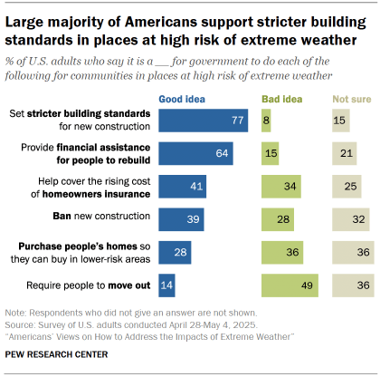Chart shows Large majority of Americans support stricter building standards in places at high risk of extreme weather
