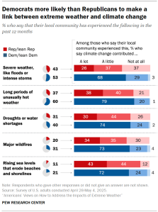 Chart shows Democrats more likely than Republicans to make a link between extreme weather and climate change