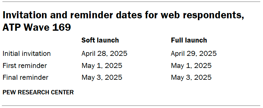 Invitation and reminder dates for web respondents, ATP Wave 169