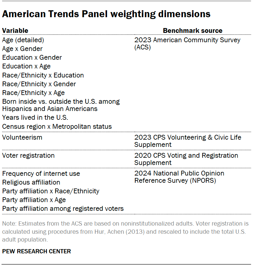 American Trends Panel weighting dimensions
