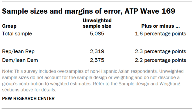 Sample sizes and margins of error, ATP Wave 169