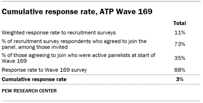 Table shows Cumulative response rate, ATP Wave 169