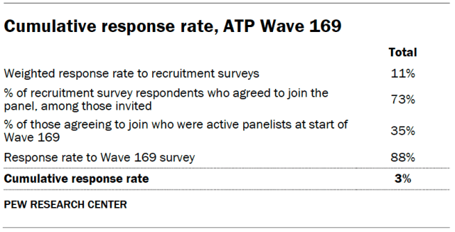 Cumulative response rate, ATP Wave 169