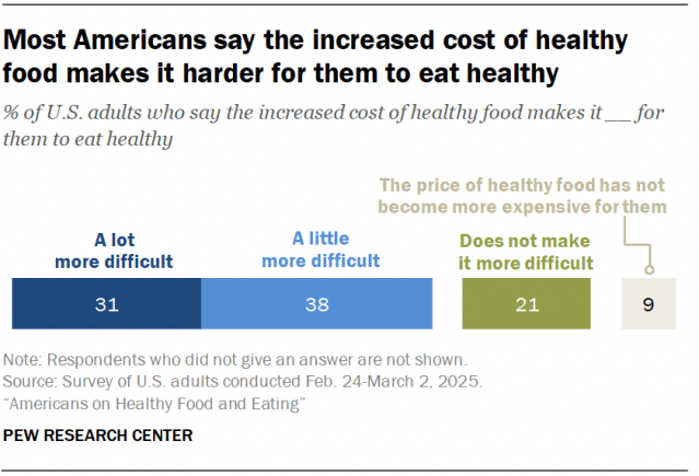 A bar chart showing that most Americans say the increased cost of healthy food makes it harder for them to eat healthy.