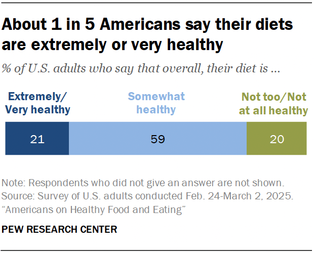 A bar chart showing that about 1 in 5 Americans say their diets are extremely or very healthy.