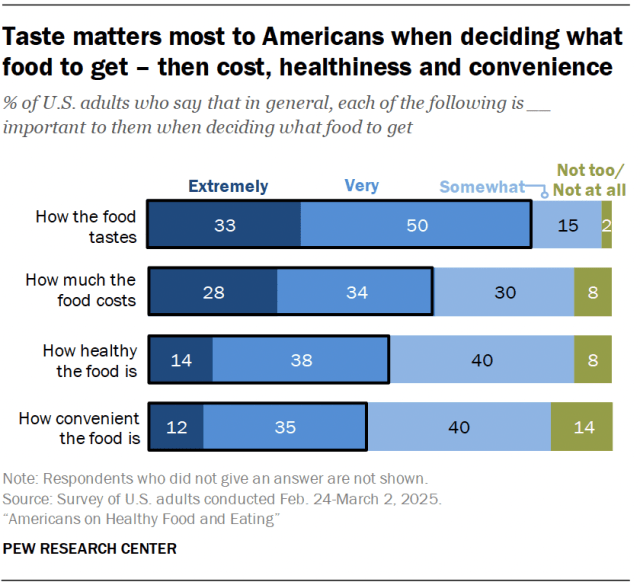 A bar chart showing that taste matters most to Americans when deciding what food to get – then cost, healthiness and convenience.