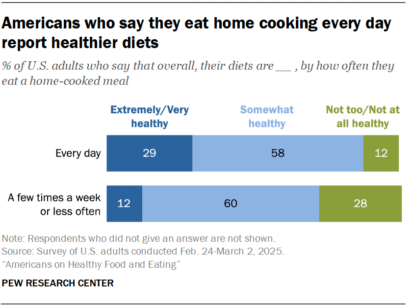 Americans who say they eat home cooking every day report healthier diets