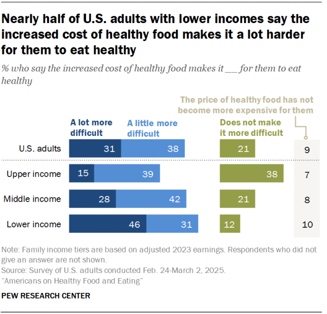A bar chart showing that nearly half of U.S. adults with lower incomes say the increased cost of healthy food makes it a lot harder for them to eat healthy.
