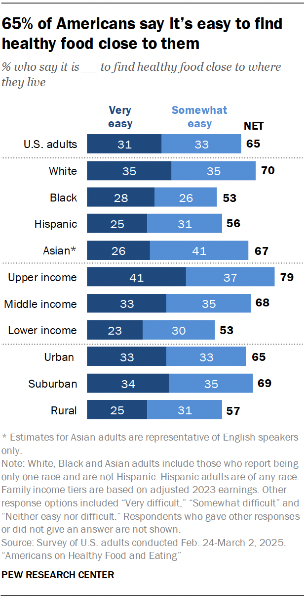 A bar chart showing that 65% of Americans say it’s easy to find healthy food close to them.