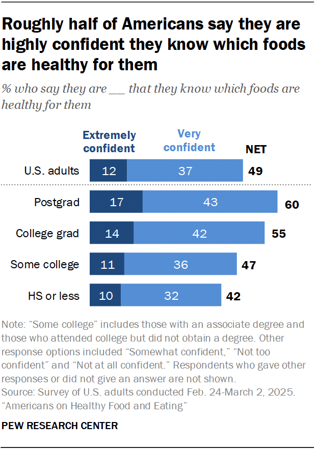 A bar chart showing that roughly half of Americans say they are highly confident they know which foods are healthy for them.