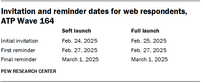 Invitation and reminder dates for web respondents, ATP Wave 164
