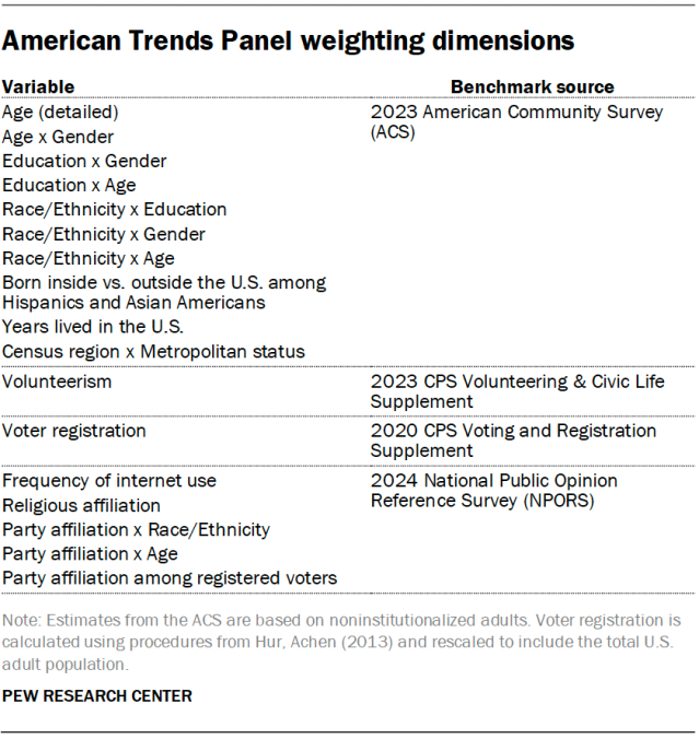 A table showing the American Trends Panel weighting dimensions.