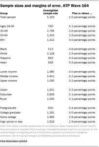 A table showing the sample sizes and margins of error, ATP Wave 164.