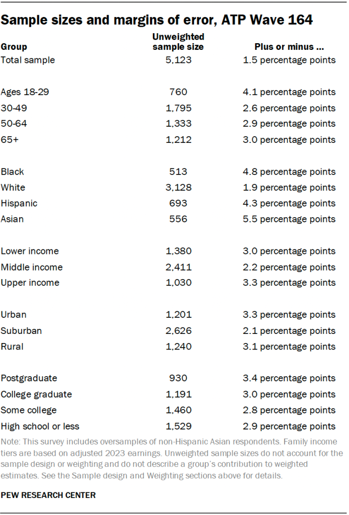 Sample sizes and margins of error, ATP Wave 164