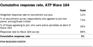 A table showing the cumulative response rate, ATP Wave 164.