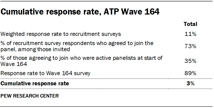 Cumulative response rate, ATP Wave 164