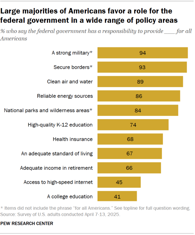 A bar chart showing that large majorities of Americans favor a role for the federal government in a wide range of policy areas.