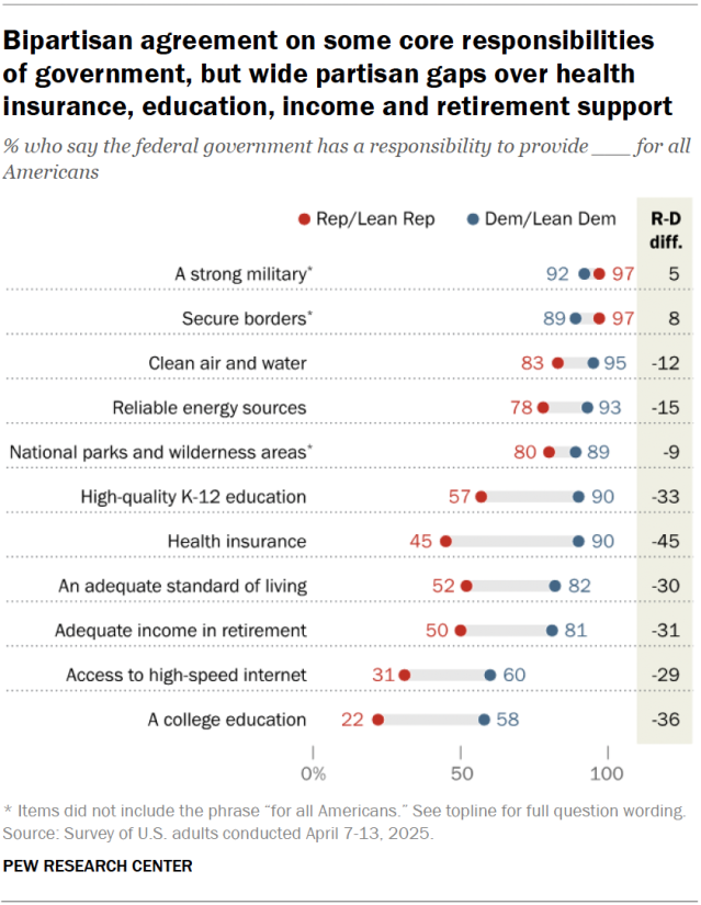 A dot plot showing that there is bipartisan agreement on some core responsibilities
of government, but wide partisan gaps over health insurance, education, income and retirement support.