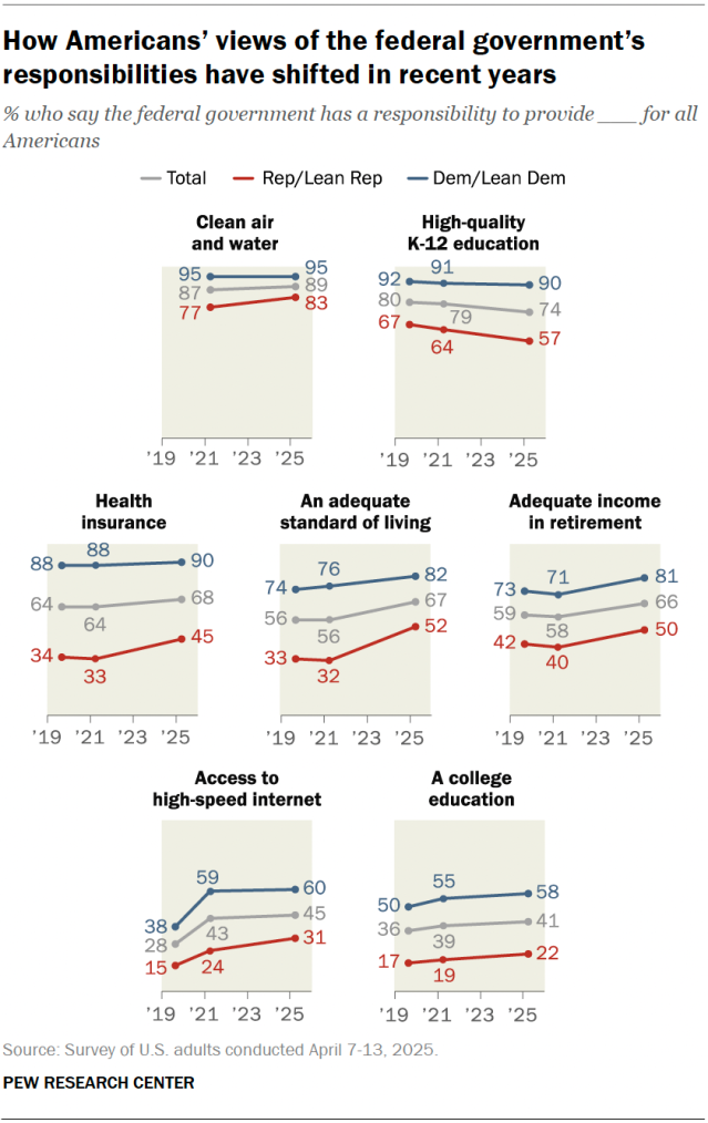 Line charts showing how Americans’ views of the federal government’s responsibilities have shifted in recent years.