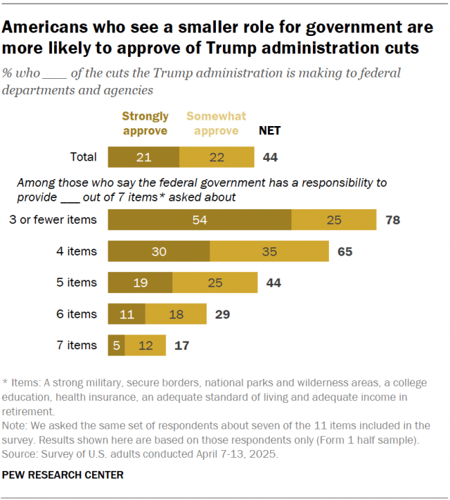 A horizontal stacked bar chart showing that Americans who see a smaller role for government are more likely to approve of Trump administration cuts.