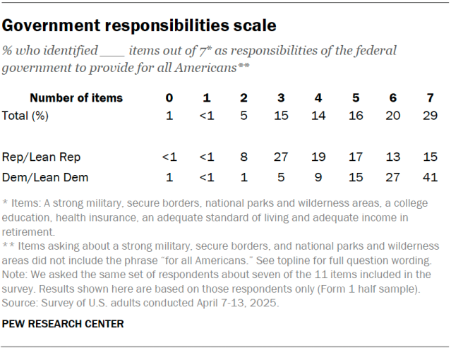 A table showing the government responsibilities scale.