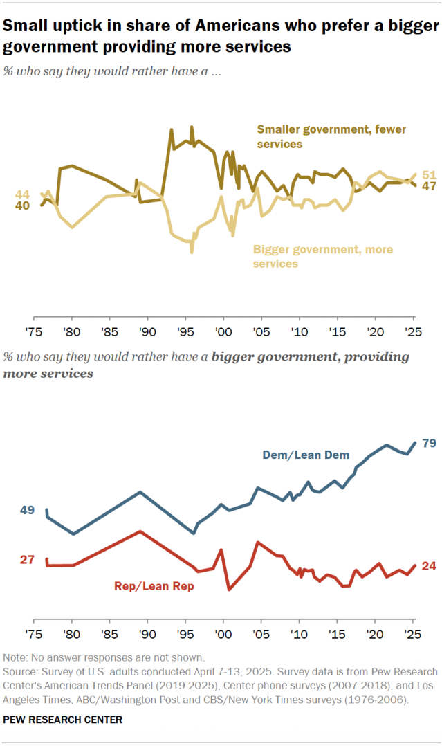 Line charts showing a small uptick in share of Americans who prefer a bigger government providing more services.