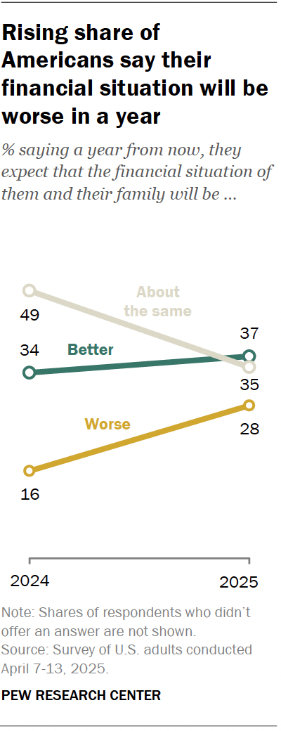 A line chart showing that a rising share of Americans say their financial situation will be worse in a year.