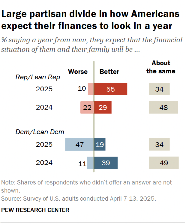 A diverging bar chart showing a large partisan divide in how Americans expect their finances to look in a year.