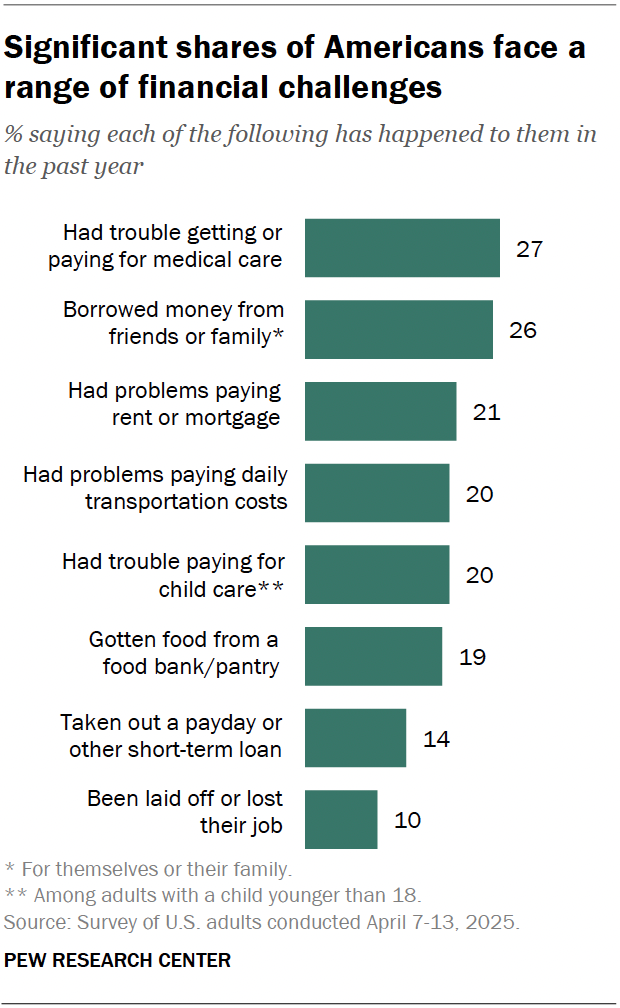 A bar chart showing that a significant shares of Americans face a range of financial challenges.
