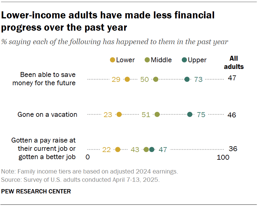 More Americans now say personal finances will be worse a year from now ...