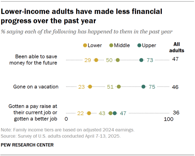 A dot plot showing that lower-income adults have made less financial progress over the past year.